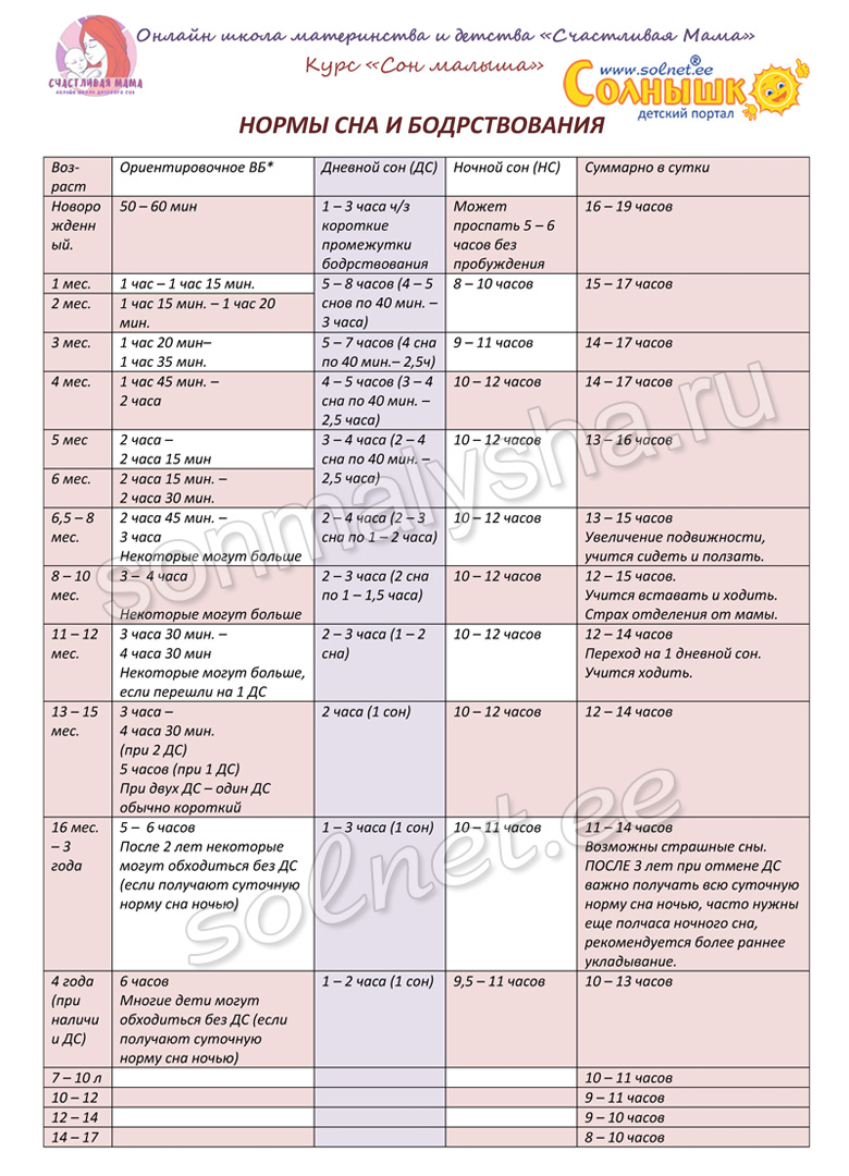 Таблица. Нормы сна и бодрствования ребенка