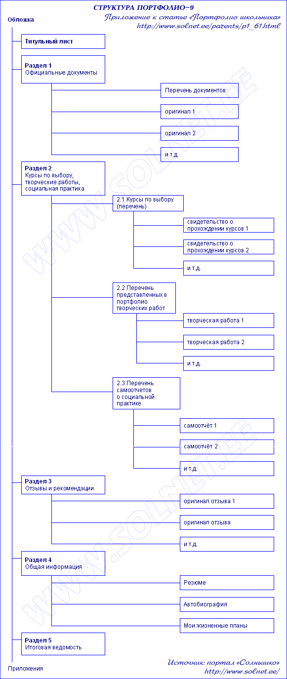 Структура комплексного портфолио ученика верхней ступени