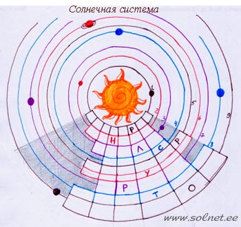 Планеты Солнечной системы