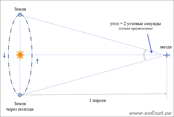 Так определяется расстояние в один парсек