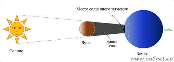 Солнечное затмение: тень Луны падает на Землю