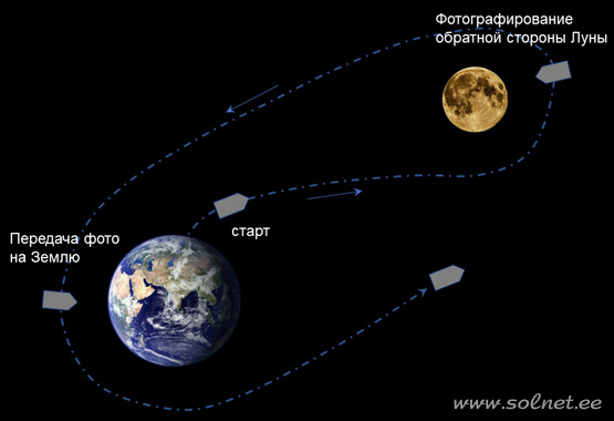 Схема полёта станции Луна-3