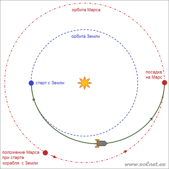 Дорога от Земли к Марсу