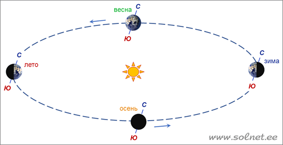 Космическая схема смены времён года