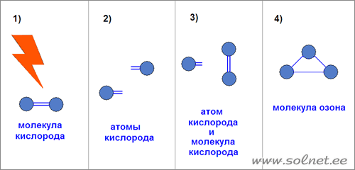 Занимательная физика. Молекулы кислорода и озона