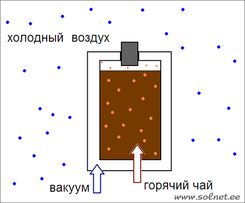 Схема работы термоса. Вакуум. Занимательная физика