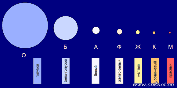 Спектральные классы звёзд. Занимательная физика