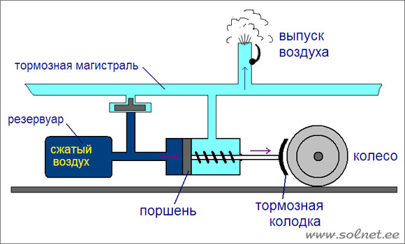 Схема работы пневматического тормоза. Занимательная физика