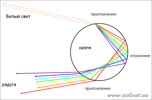 Схема преломления света в капле воды. Занимательная физика