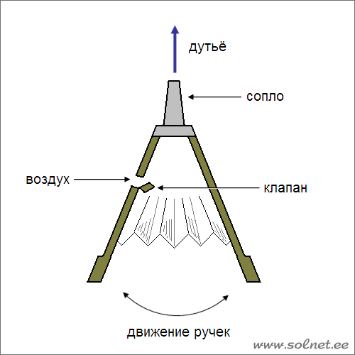 Ручной кузнечный мех. Занимательная физика